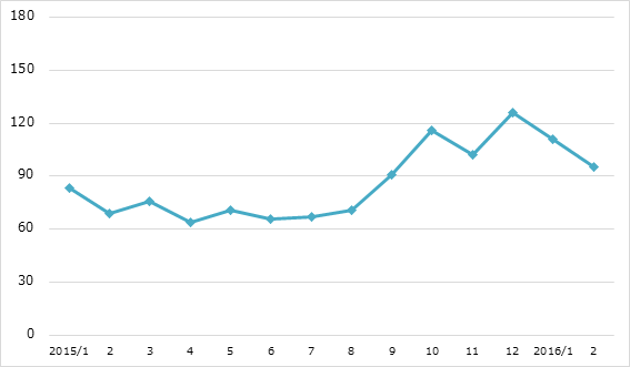 月間炎上数の推移 2016年2月