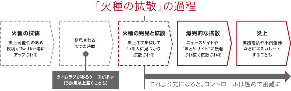「火種の拡散」の過程